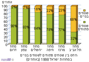 היחס בין שטחים פתוחים לשטחים בנויים במחוזות ישראל, 1998 (באחוזים)
